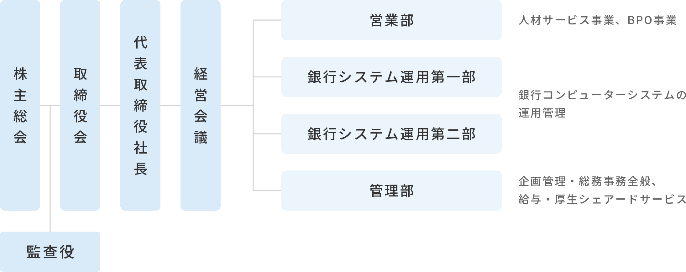 会社組織図:株主総会、取締役会、代表取締役社長、経営会議のもと、営業部、銀行システム運用第一部・第二部、管理部で構成