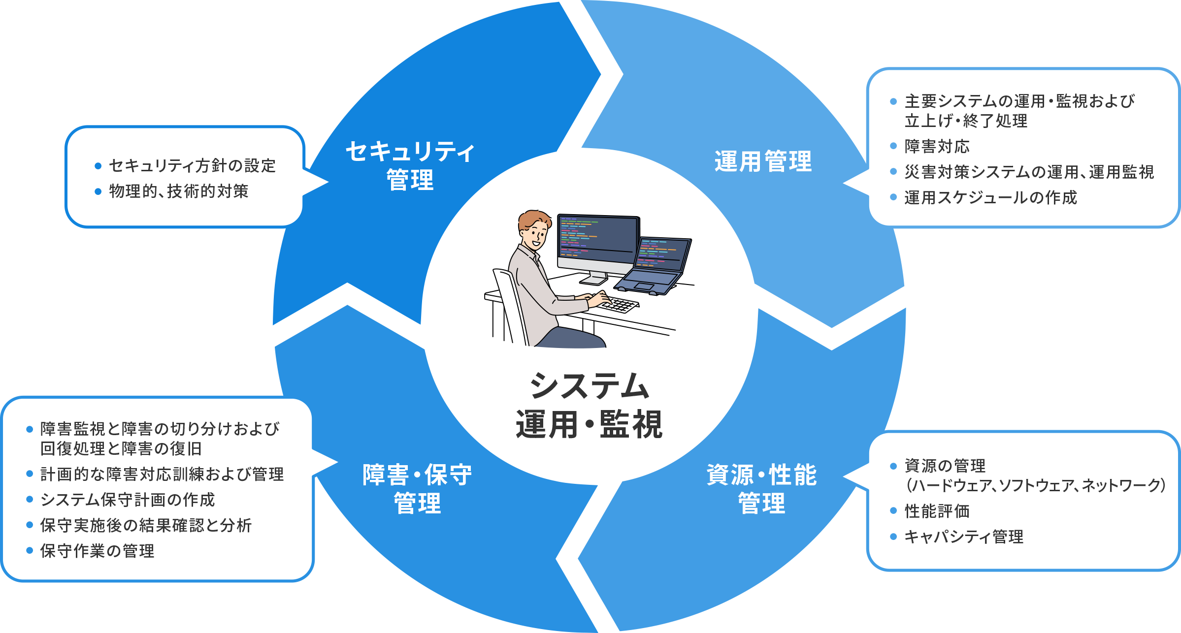 ITシステム運用サービスの全体像。計画、構築・導入、保守・改善の3つのフェーズが循環する図