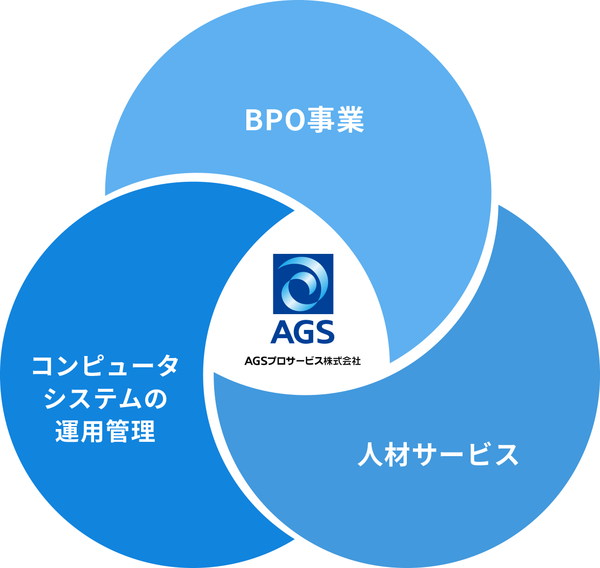 ＡＧＳグループのサービス構成図。人材派遣、BPO事業、コンピュータシステムの運用管理を示す