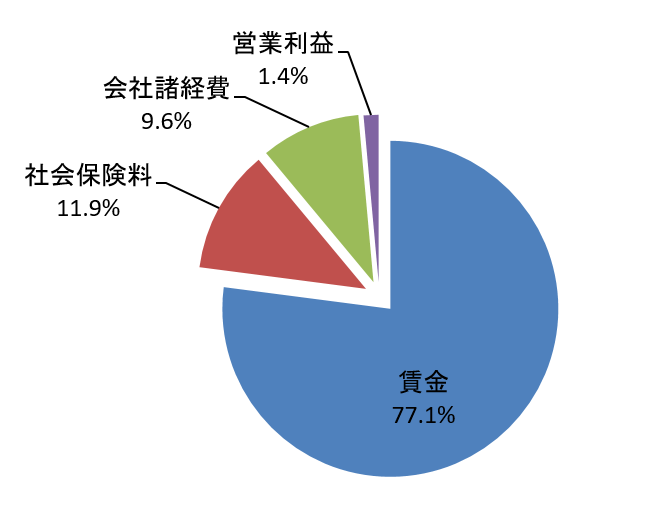 売上高内訳